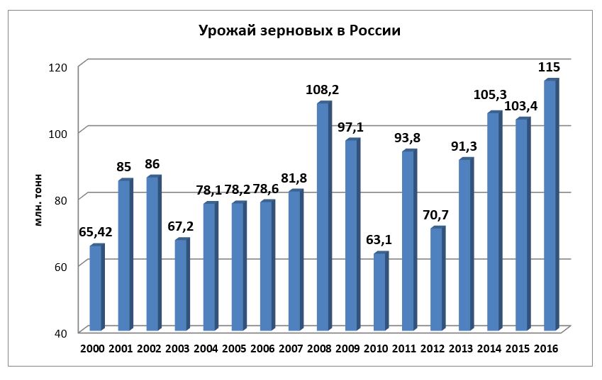 Россия производство зерновых. Сбор зерна в России по годам. График урожая зерна в России по годам. Производство пшеницы в России по годам. Урожайность пшеницы в России по годам.